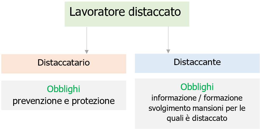 Obblighi distaccatario e distaccante