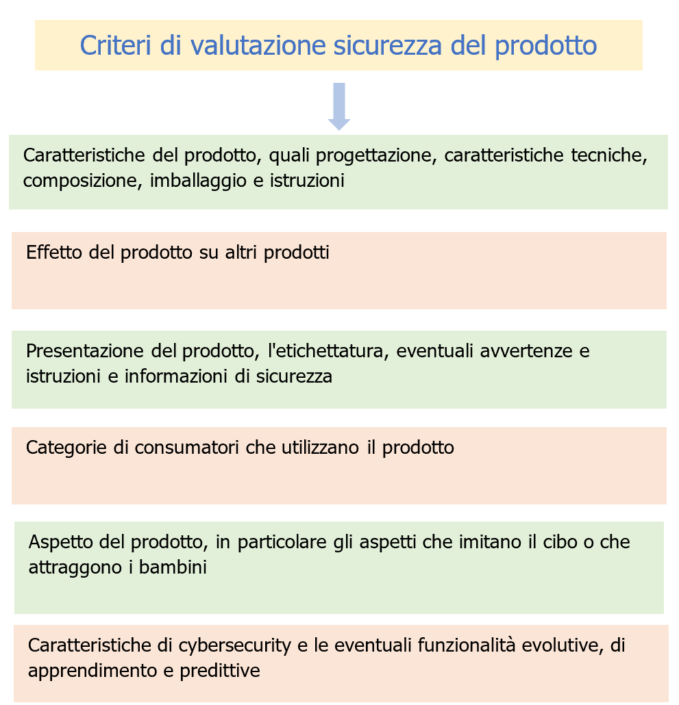 Obblighi fabbricanti   Regolamento  UE  2023 988  GSPR    Schema 1