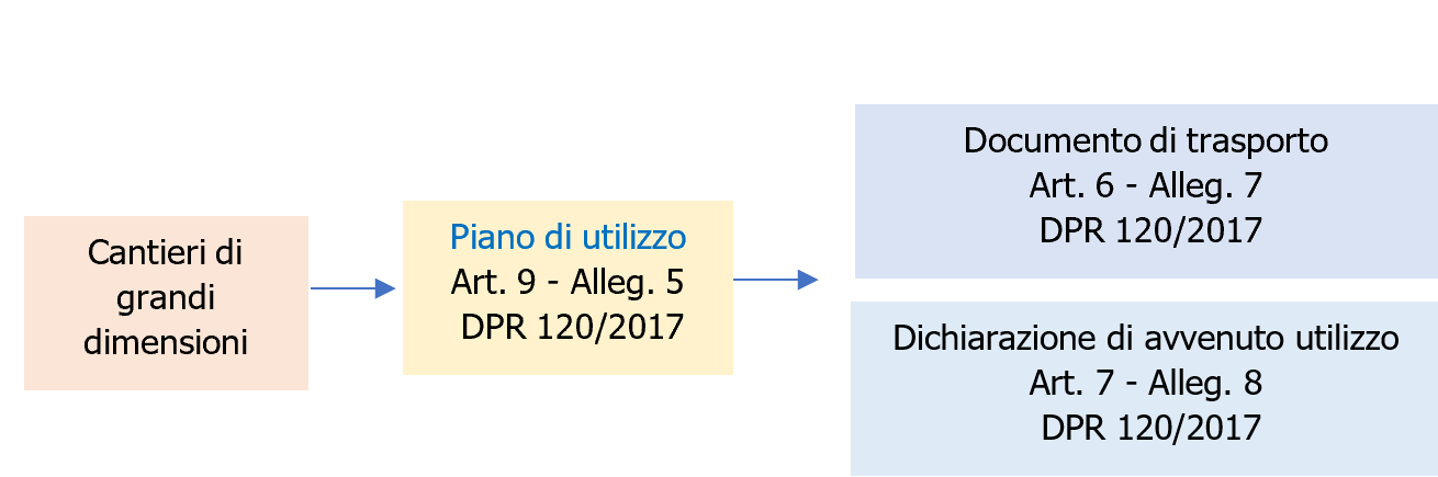 Piano di utilizzo terre e rocce da scavo   Note e Modello    Figura 1