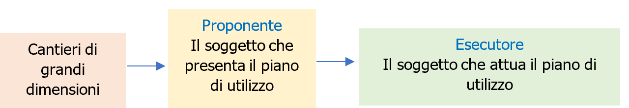 Piano di utilizzo terre e rocce da scavo   Note e Modello    Figura 2