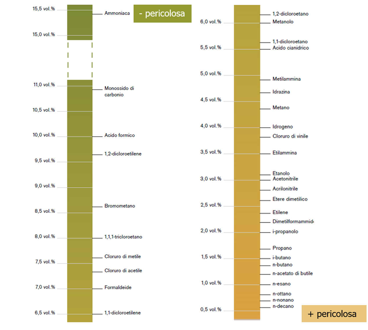 Prevenzione atmosfere di gas potenzialmente esplosive i limiti LEL   UEL   Note   Fig  1