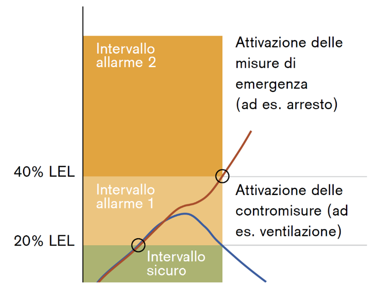 Prevenzione atmosfere di gas potenzialmente esplosive i limiti LEL   UEL   Note   Fig  2
