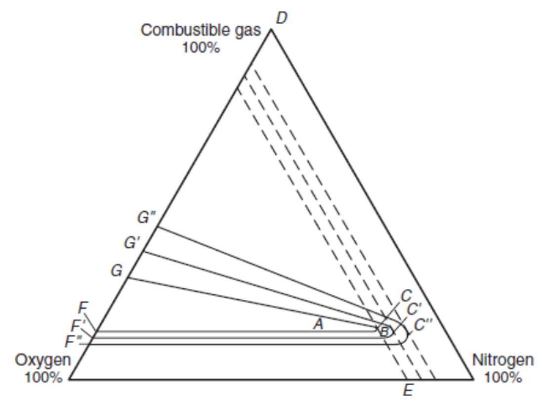 Prevenzione atmosfere di gas potenzialmente esplosive i limiti LEL   UEL   Note   Fig  7