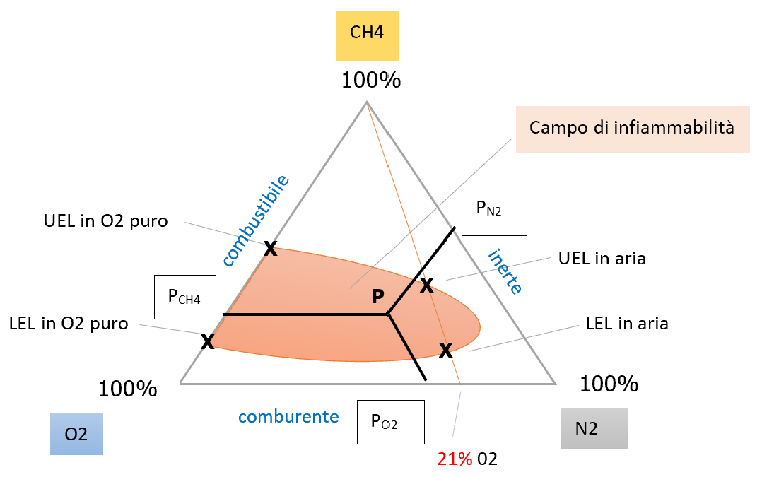 Prevenzione atmosfere di gas potenzialmente esplosive i limiti LEL   UEL   Note   Fig 10