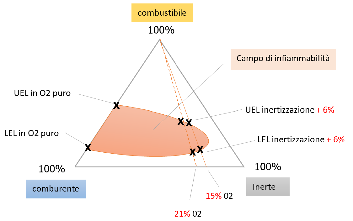 Prevenzione atmosfere di gas potenzialmente esplosive i limiti LEL   UEL   Note   Fig 12