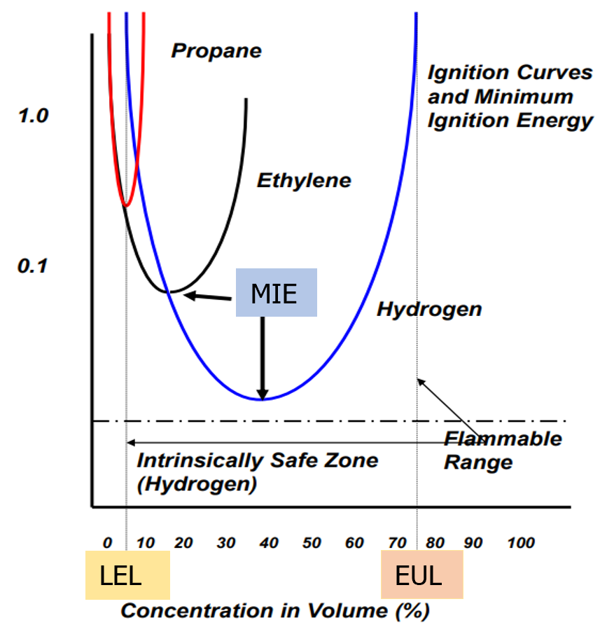 Prevenzione atmosfere di gas potenzialmente esplosive i limiti LEL   UEL   Note   Figura 1