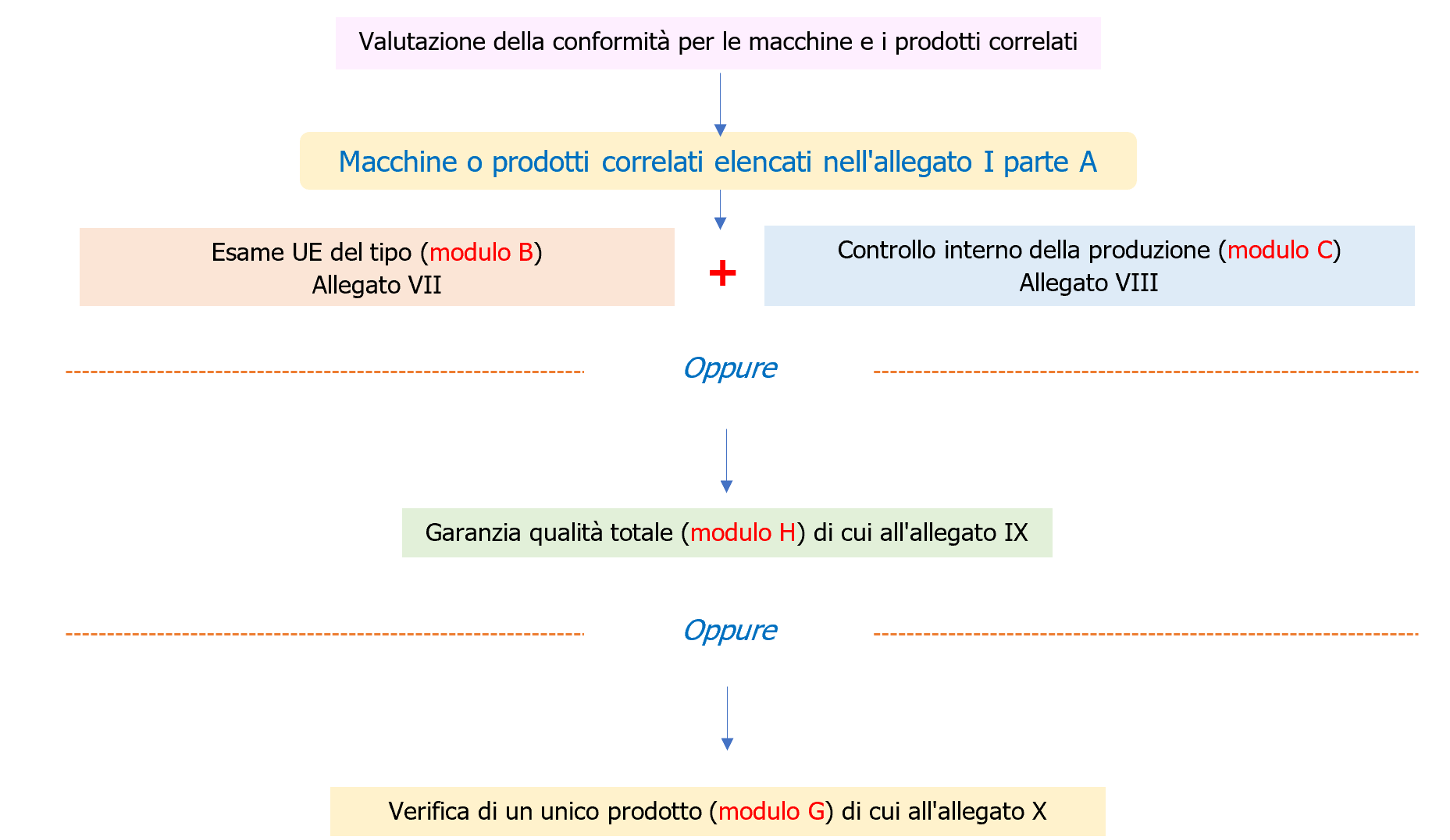 Procedure   Valutazione della Conformit  Regolamento macchine Schema4