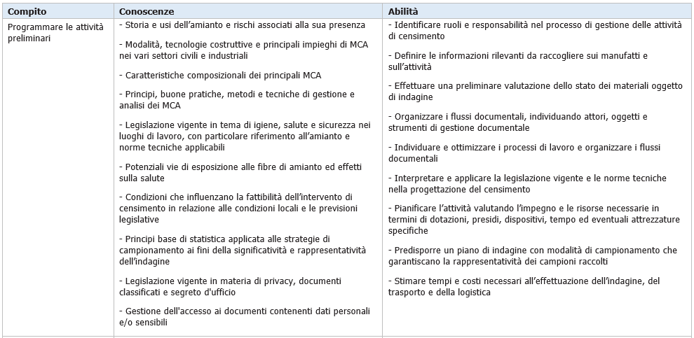 Prospetto 2   Conoscenze e abilit  dell addetto al censimento dei materiali contenenti amianto