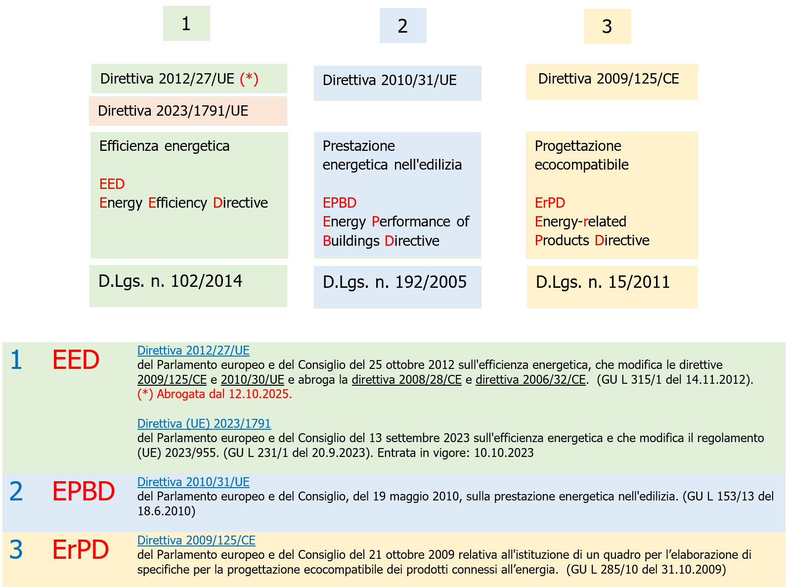 Quadro Direttive EE   EED   EPBD   ErPD