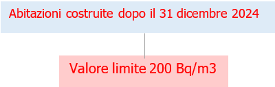 Radon abitazioni e luoghi di lavoro Fig  2