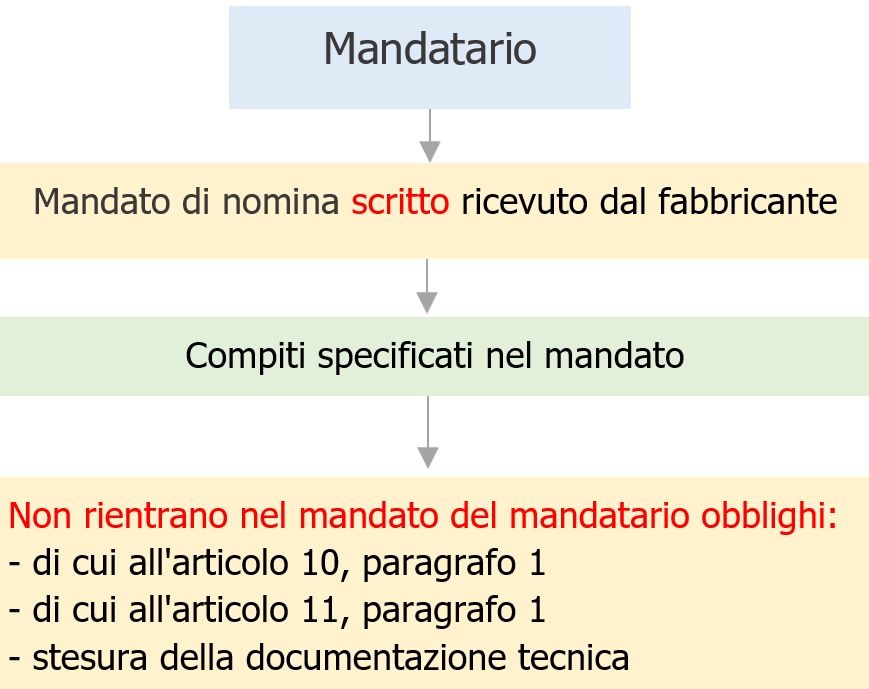 Regolamento Macchine   Obblighi operatori economici   schema 16