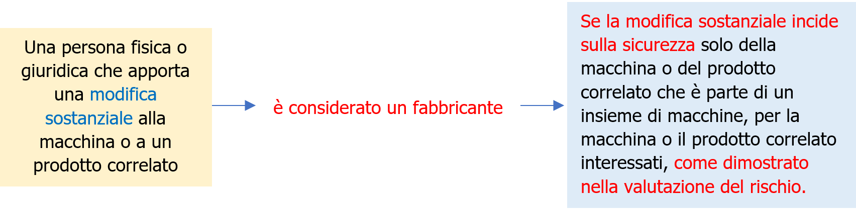 Regolamento Macchine   Obblighi operatori economici   schema 22