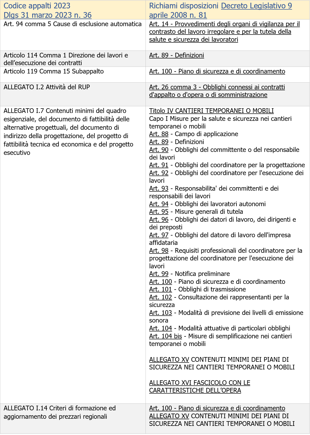 Richiami al TUS nel Codice dei contratti pubblici 2023   Tabella di raccordo