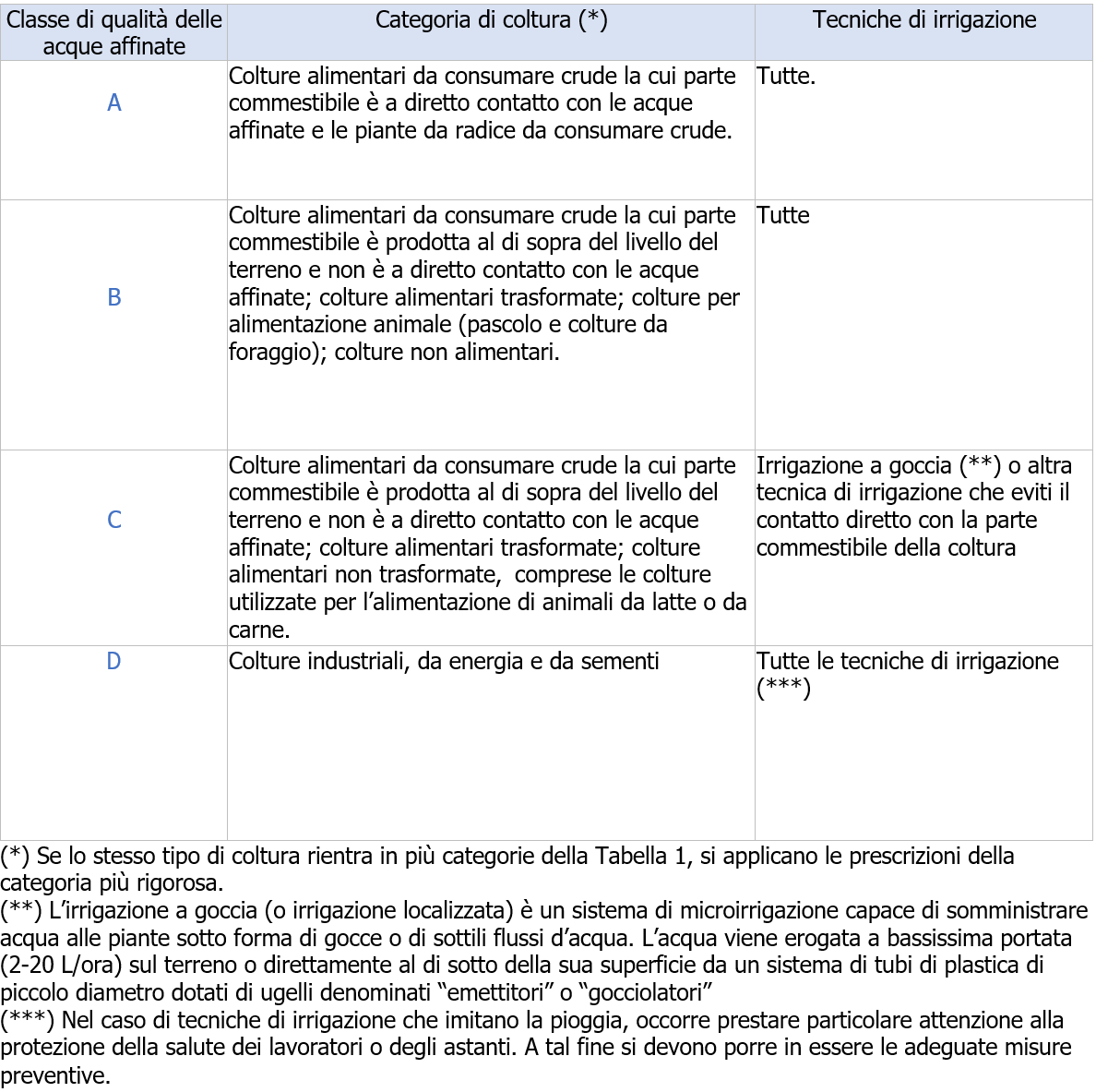 Riutilizzo acque reflue depurate ad uso irriguo   Decreto Siccit    Tabella 1