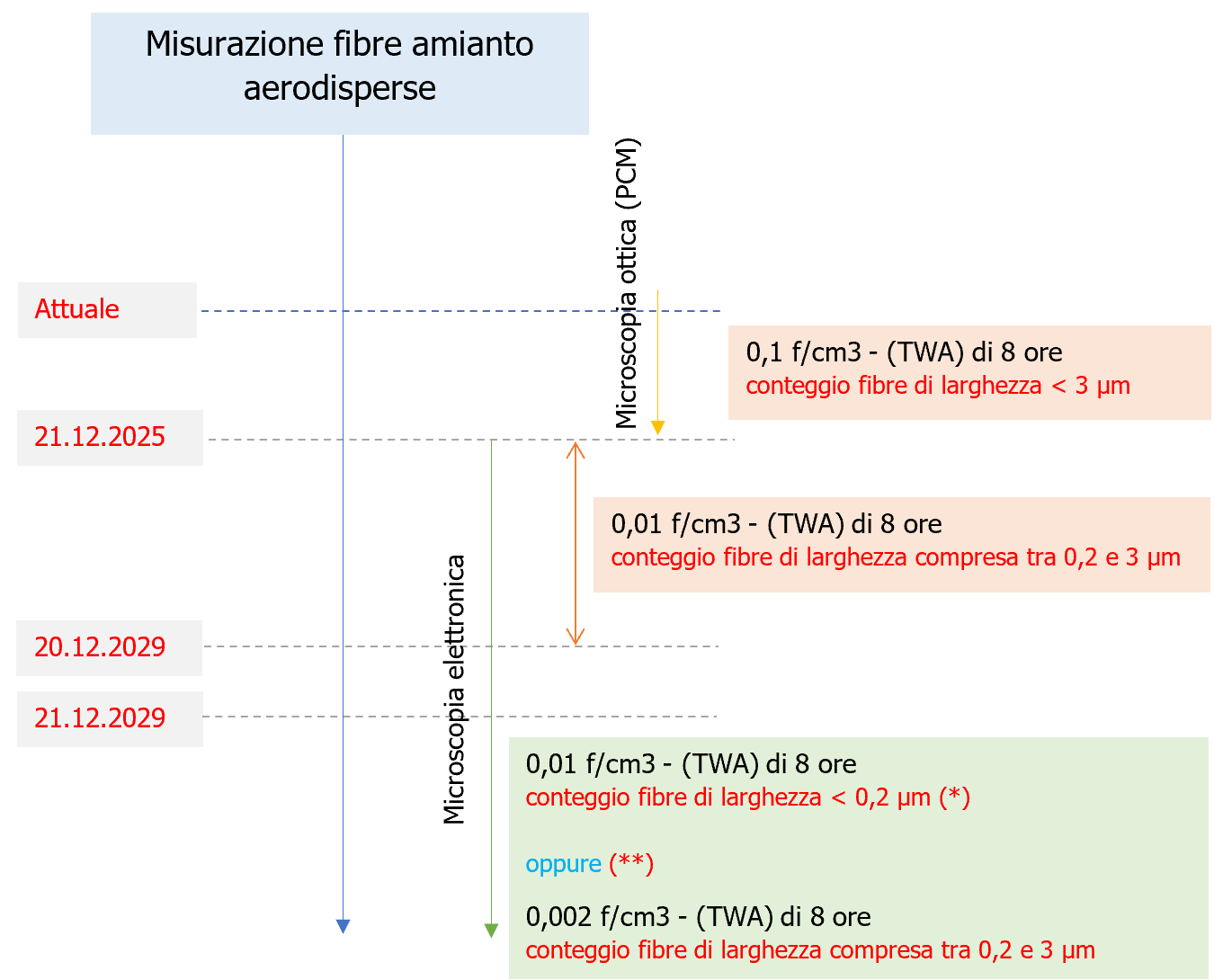 Schema 1   Timeline applicazione irettiva  UE  2023 2668   Limiti fibre di amianto aerodisperse