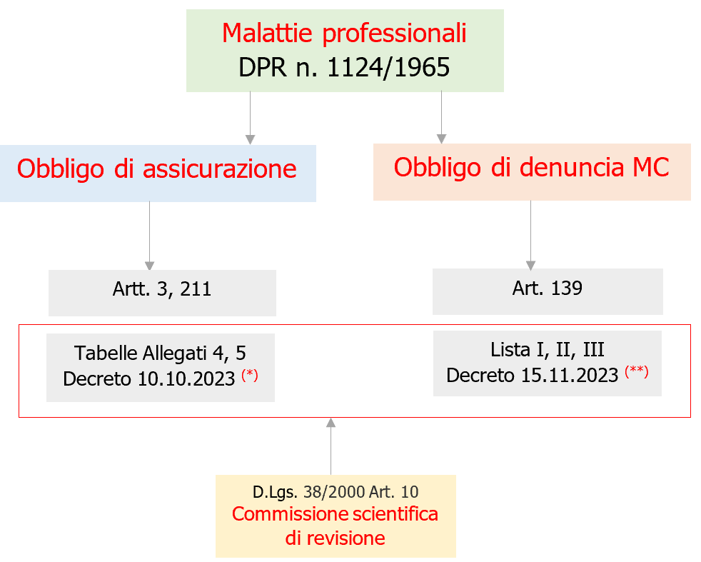 Schema Malattie professionali con Obbligo di assicurazione e Obbligo di denuncia MC