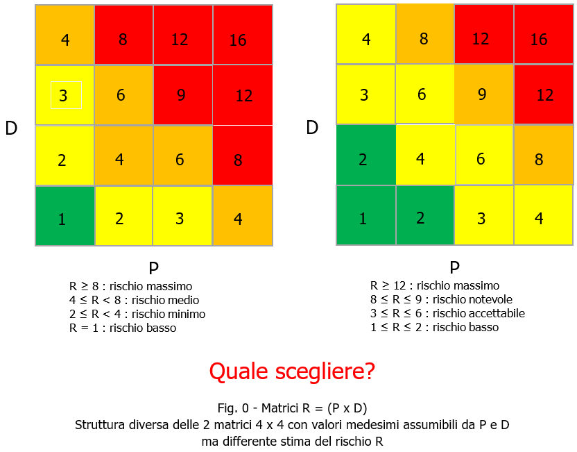 Stima del rischio   scelta matrici del rischio   Fig 0