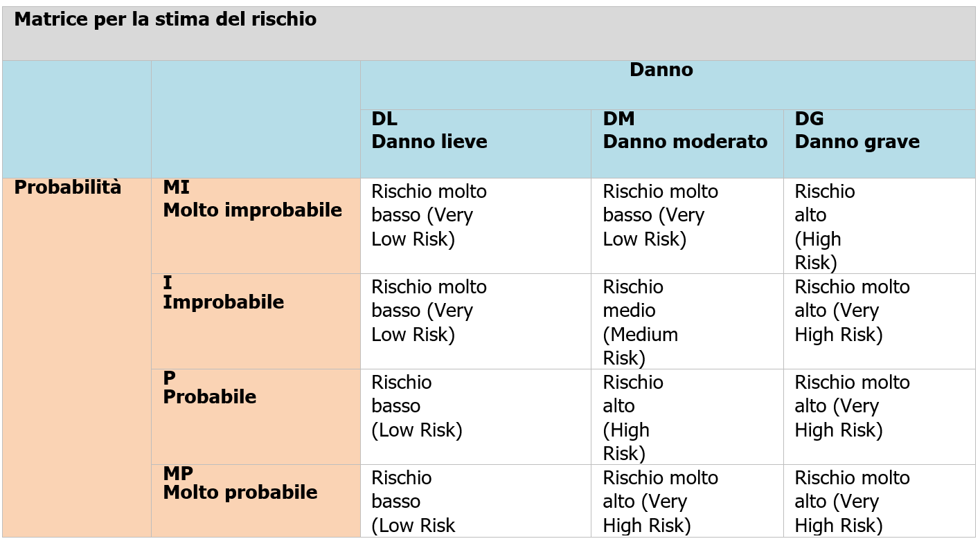 Stima del rischio   scelta matrici del rischio Box 26