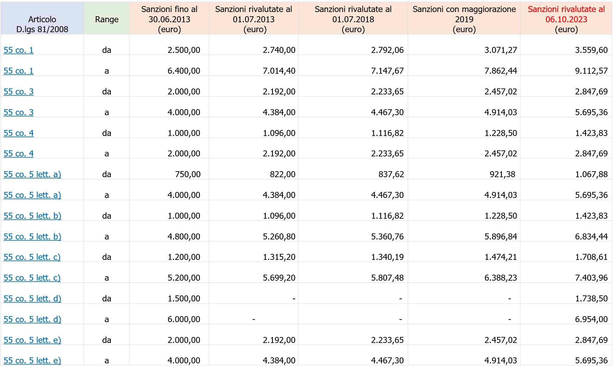 Tabella   Rivalutazioni e maggiorazioni ammende e sanzioni 06 10 2023
