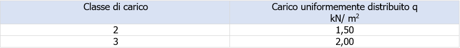 Tabella 1 Classi di carico