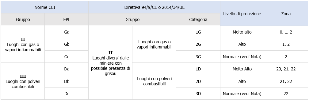 Tabella 1 Relazione livello di protezione e zone pericolose