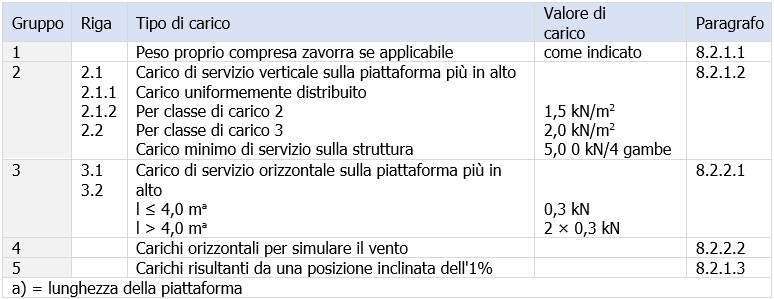 Tabella 3 Carichi di servizio sull intera struttura