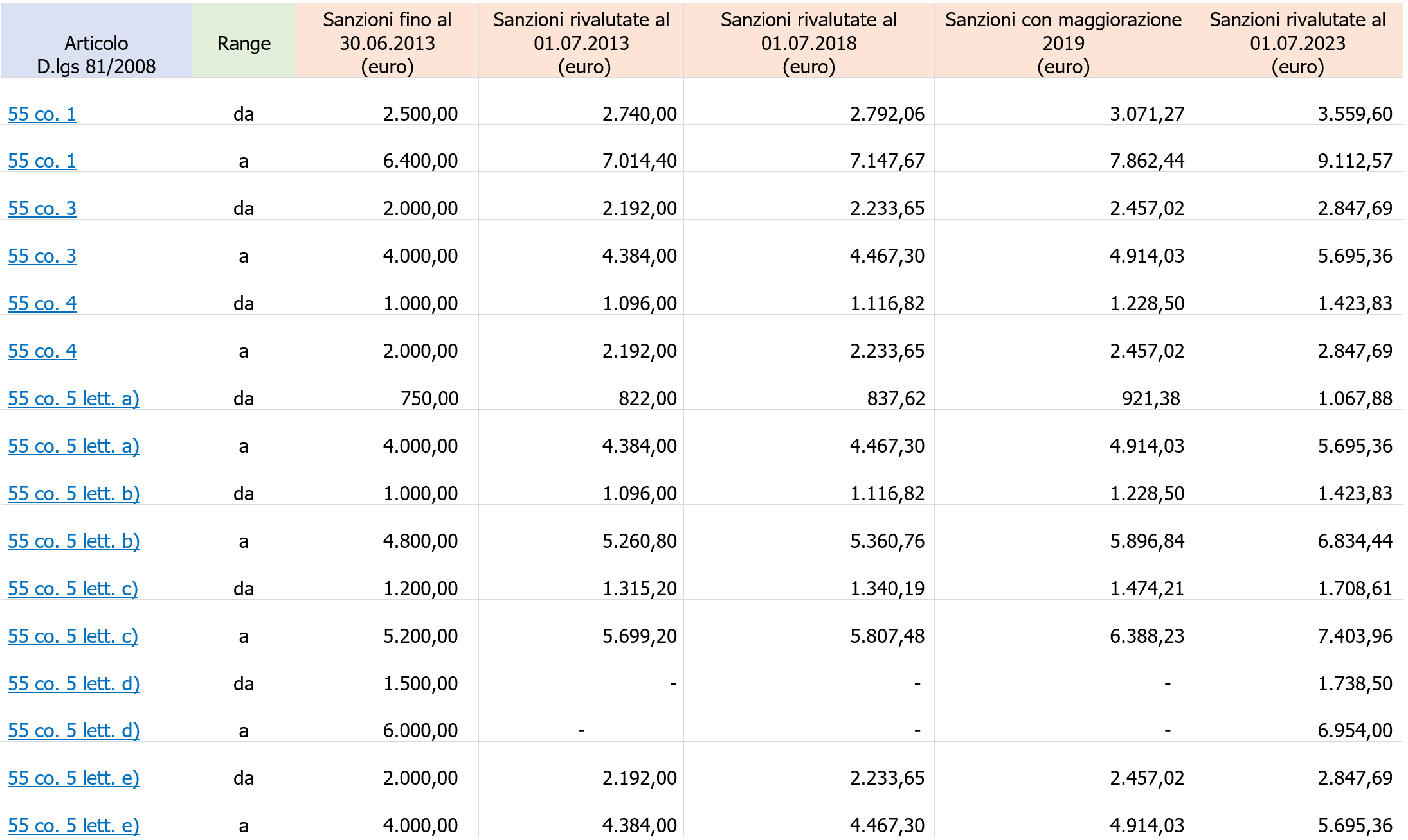 Tabella rivalutazioni sanzioni violazioni SSL D Lgs 81 2008  Immagine 1