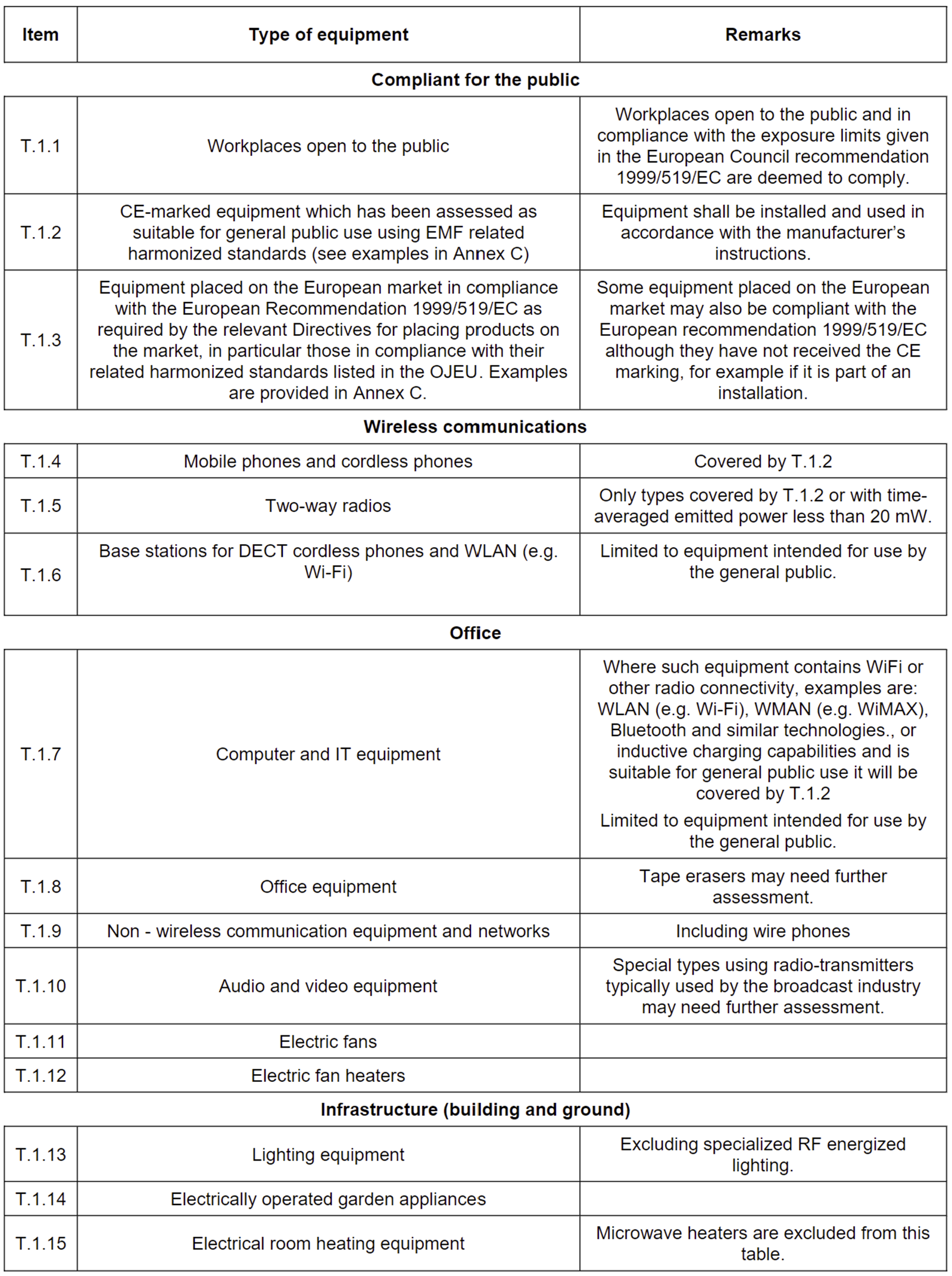 Table 1   A priori compliant workplaces and equipment