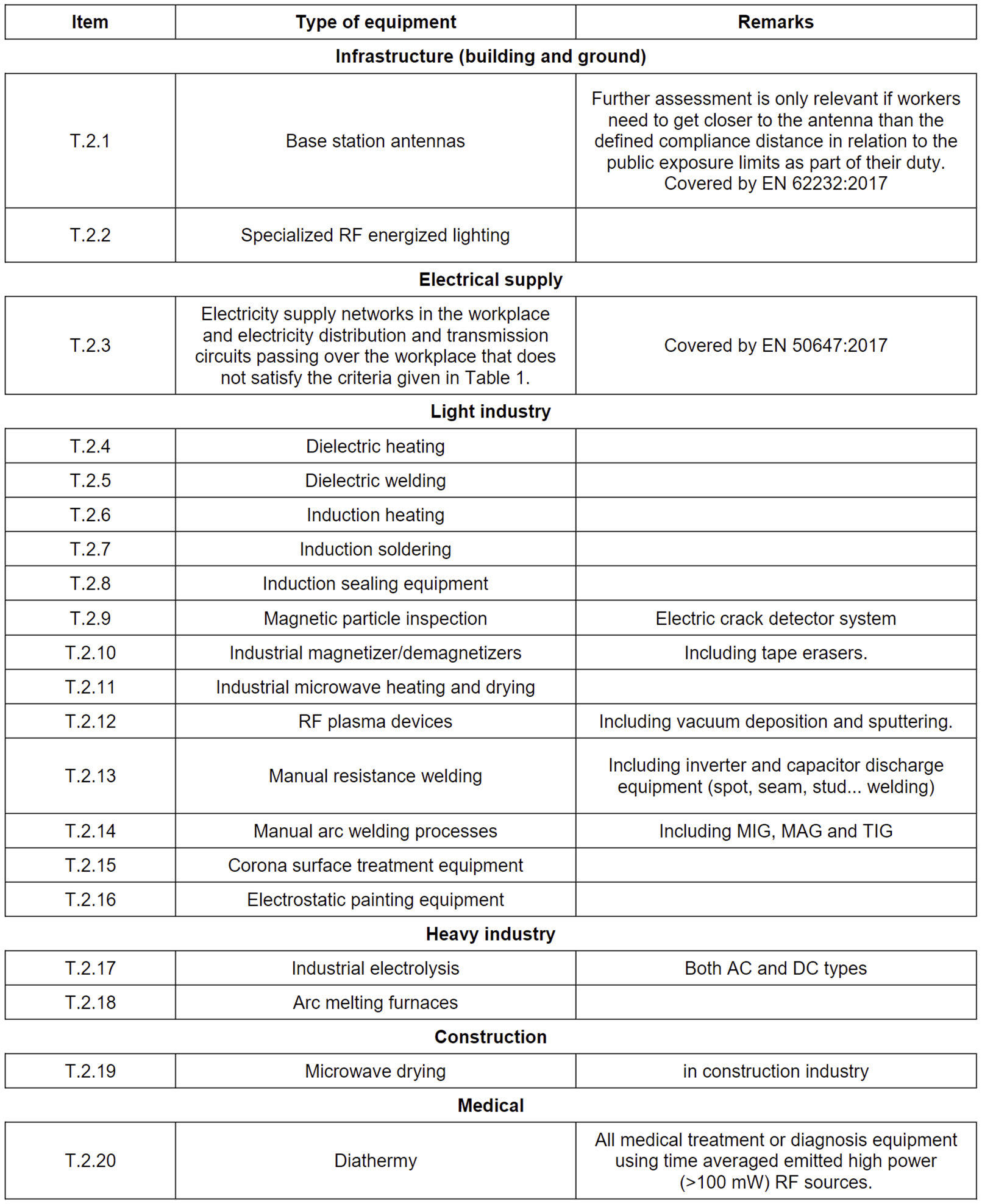 Table 2   Examples of equipment likely to require further assessment