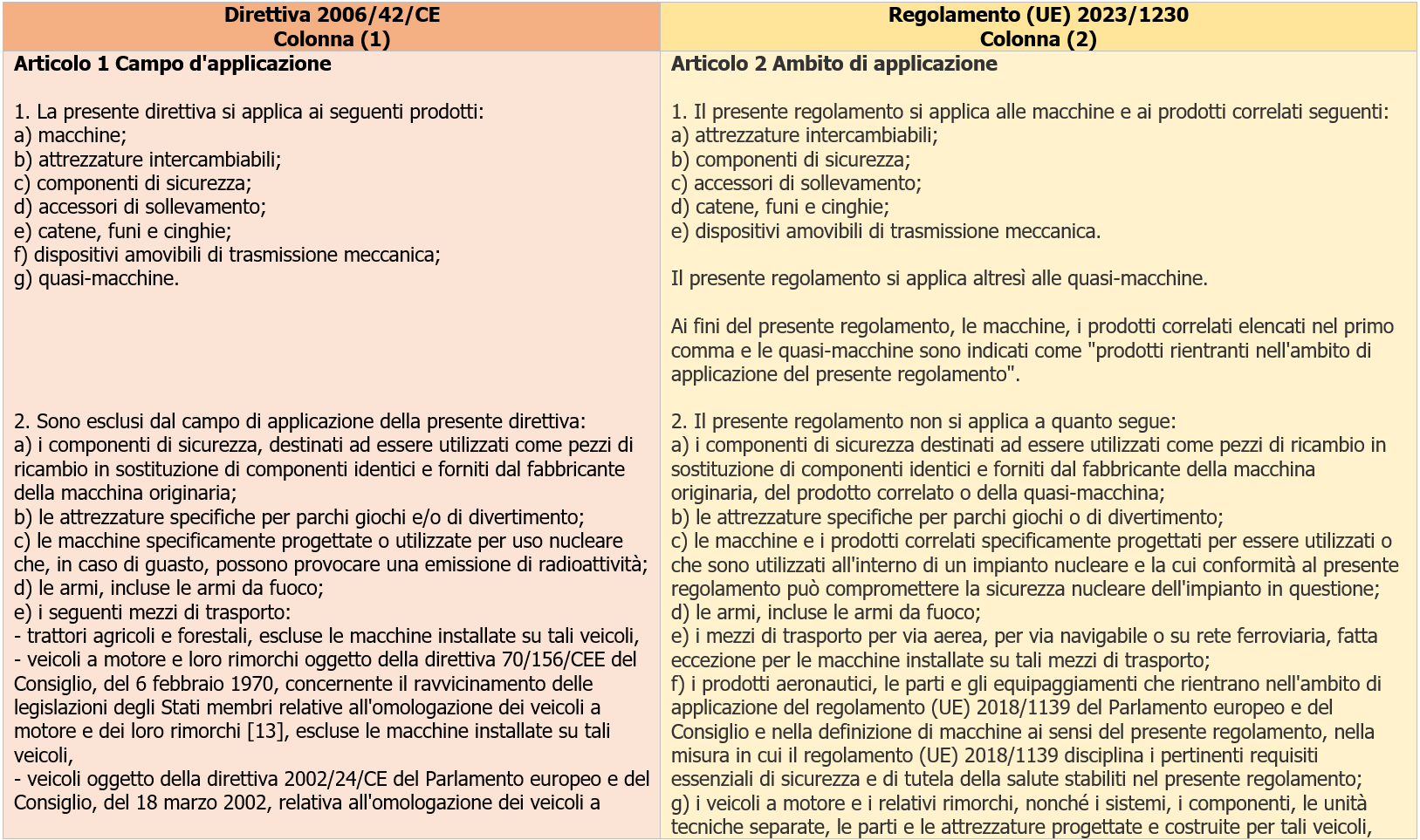 Tavola concordanza estesa Direttiva Regolamento Macchine Immagine 1