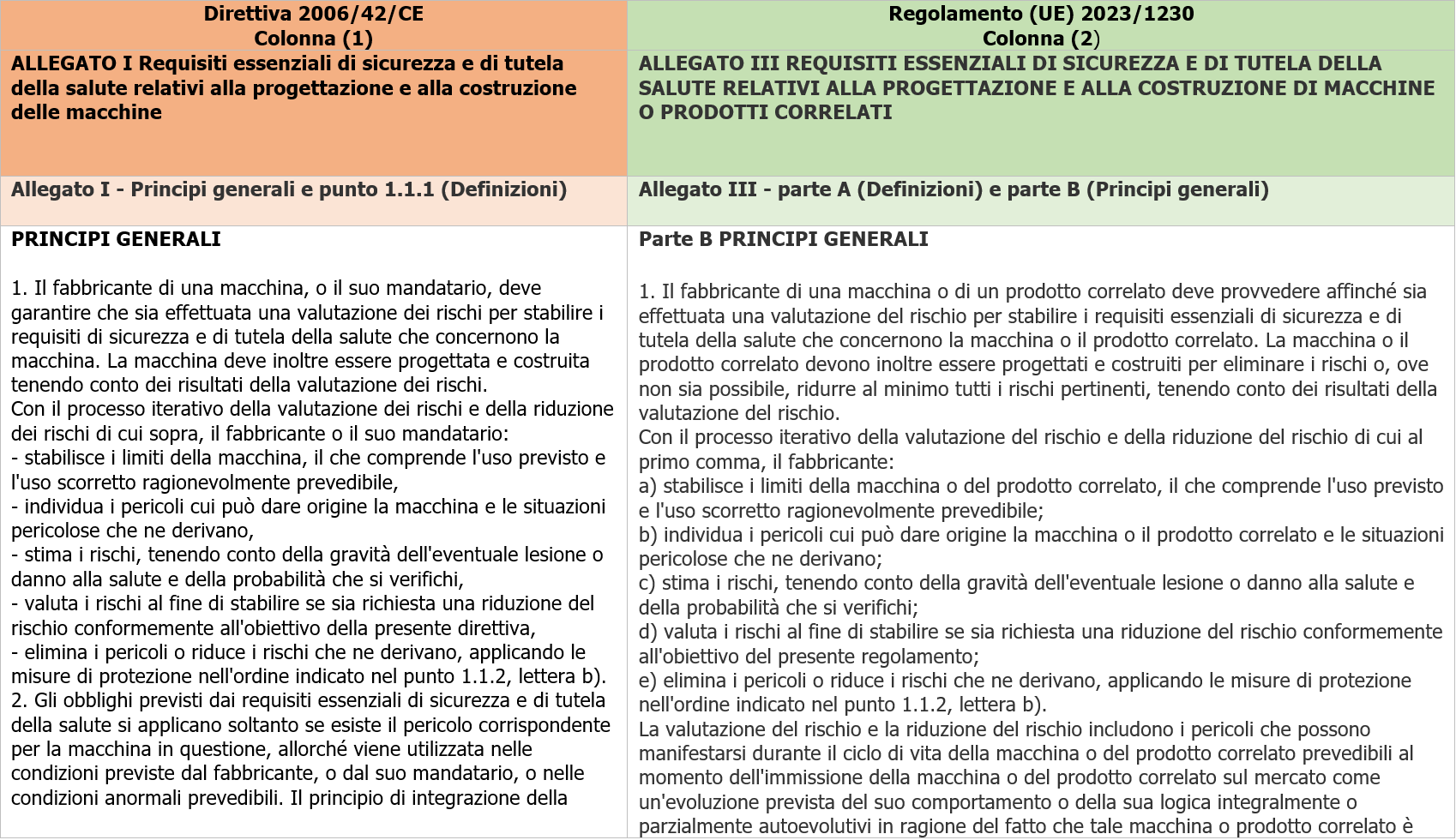 Tavola concordanza estesa RESS Direttiva   Regolamento Macchine 2023 Immagine 1