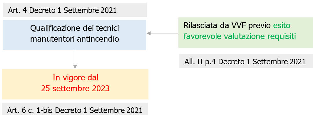 Tecnico Manutentorre antincendio qualificato   dal 25 Settembre 2023   Schema