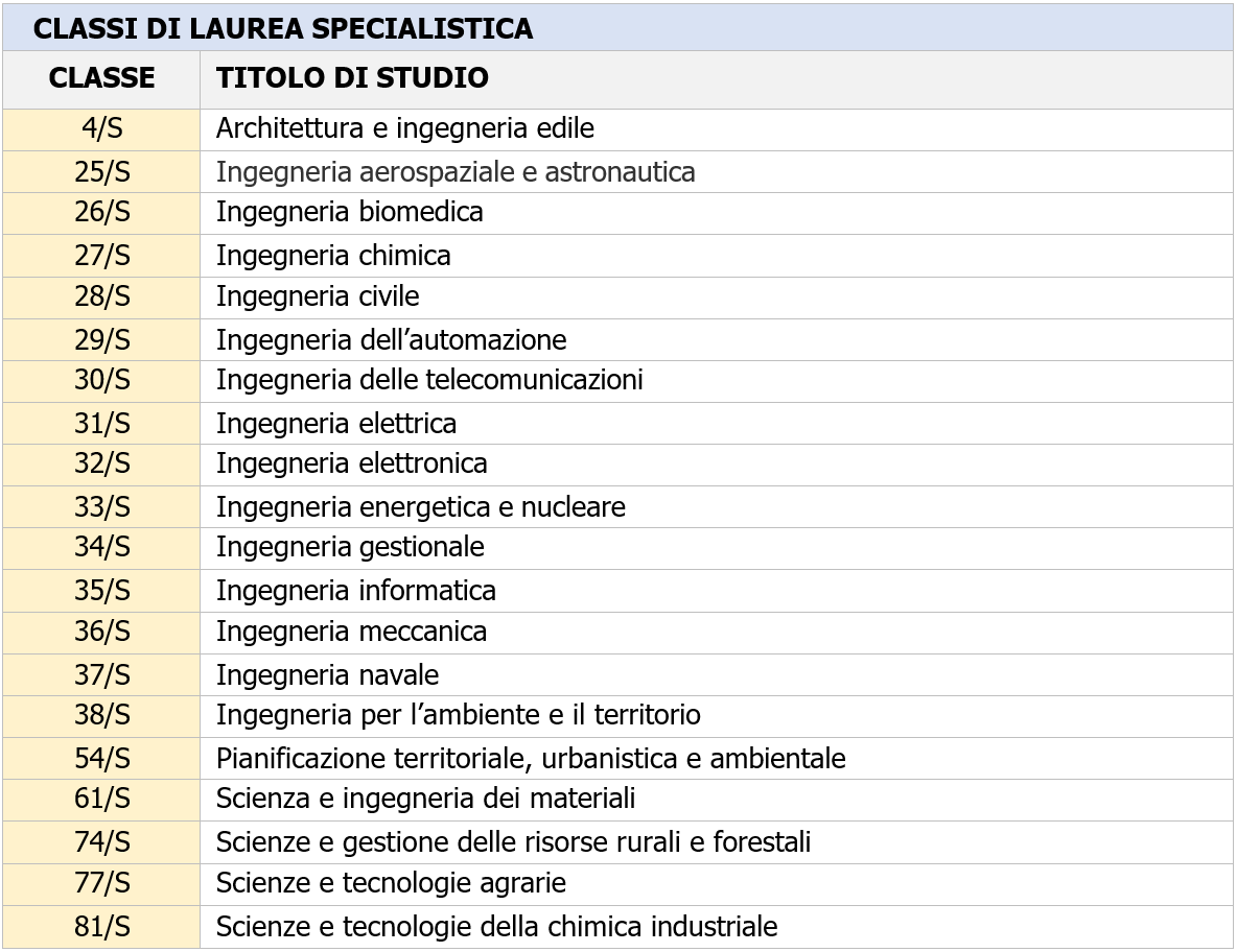 Tecnico abilitato certificazione energetica edifici Elenco 2