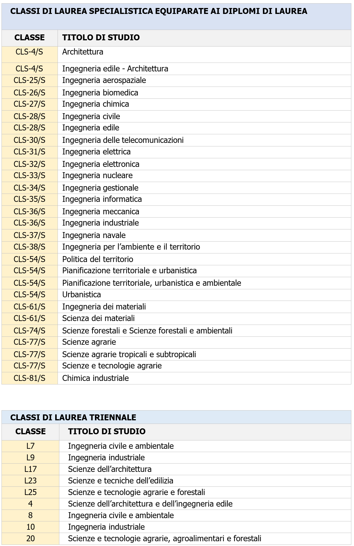 Tecnico abilitato certificazione energetica edifici Elenco 3