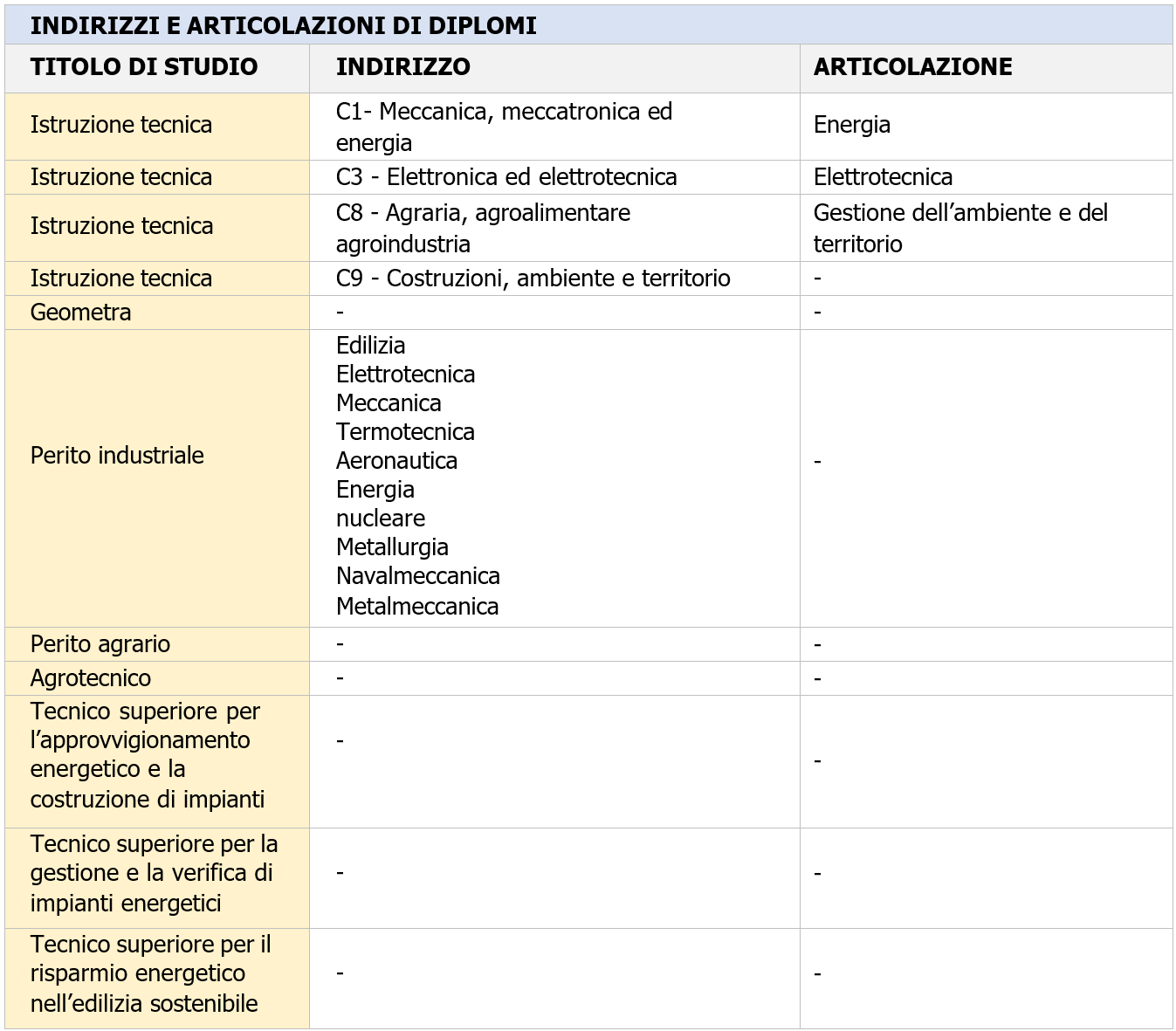 Tecnico abilitato certificazione energetica edifici Elenco 4 