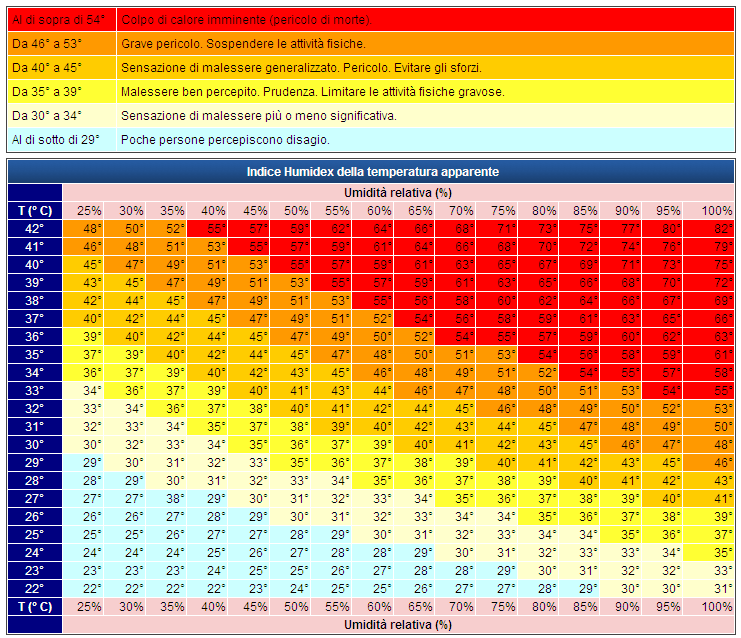 Temperature percepite