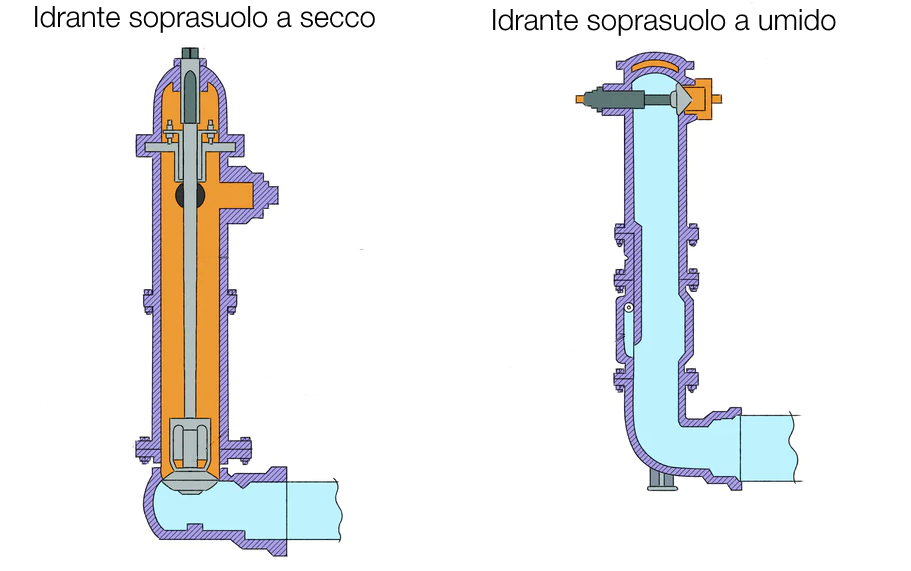 Tipologie di idranti soprasuolo