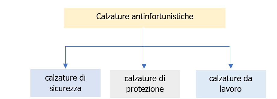 UNI TR 11430 2011   Criteri di scelta calzature   Schema 1