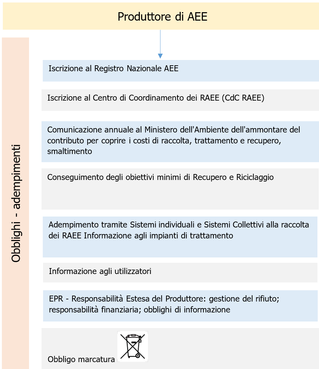 Vademecum RAEE  Schema 3