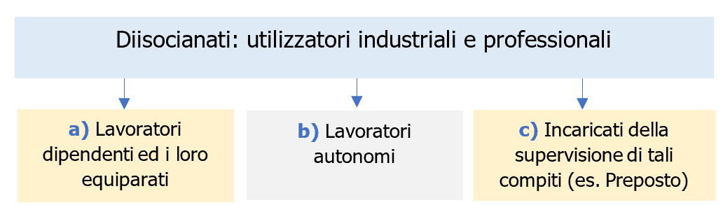 Valutazione dei rischi SSL diisocianati Schema 1