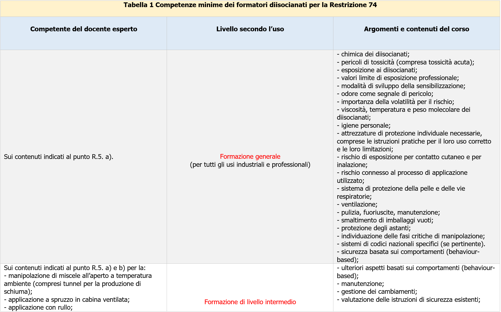 Valutazione dei rischi SSL diisocianati Tabella 1