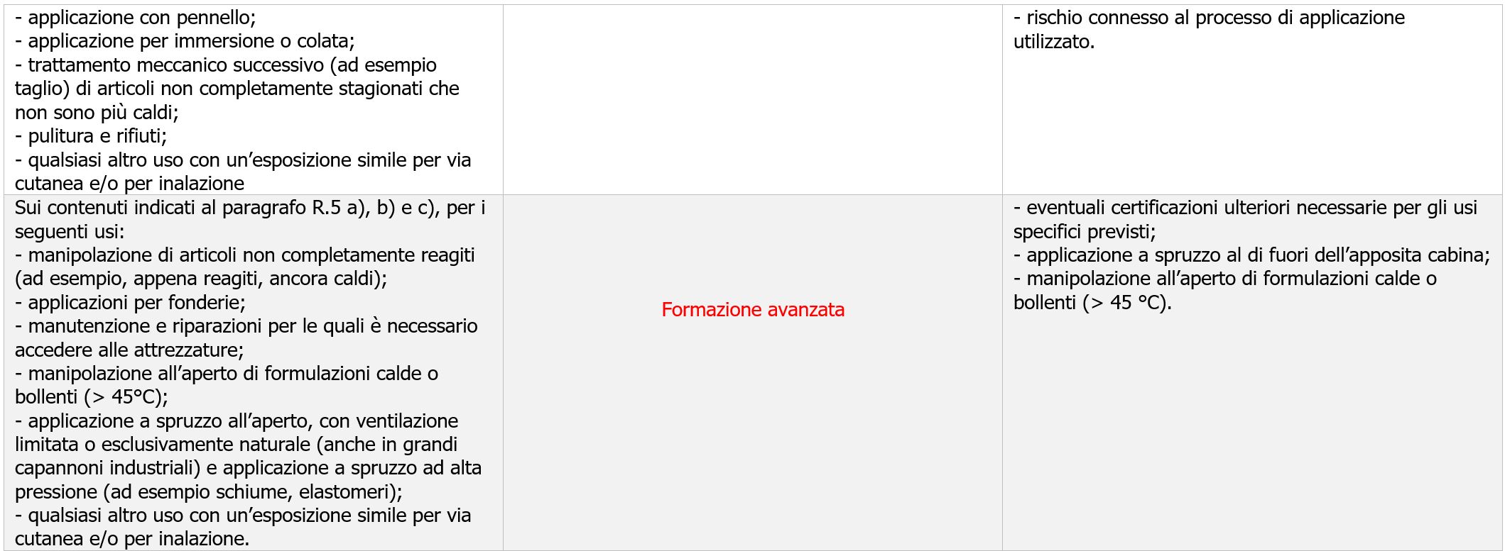 Valutazione dei rischi SSL diisocianati Tabella 2