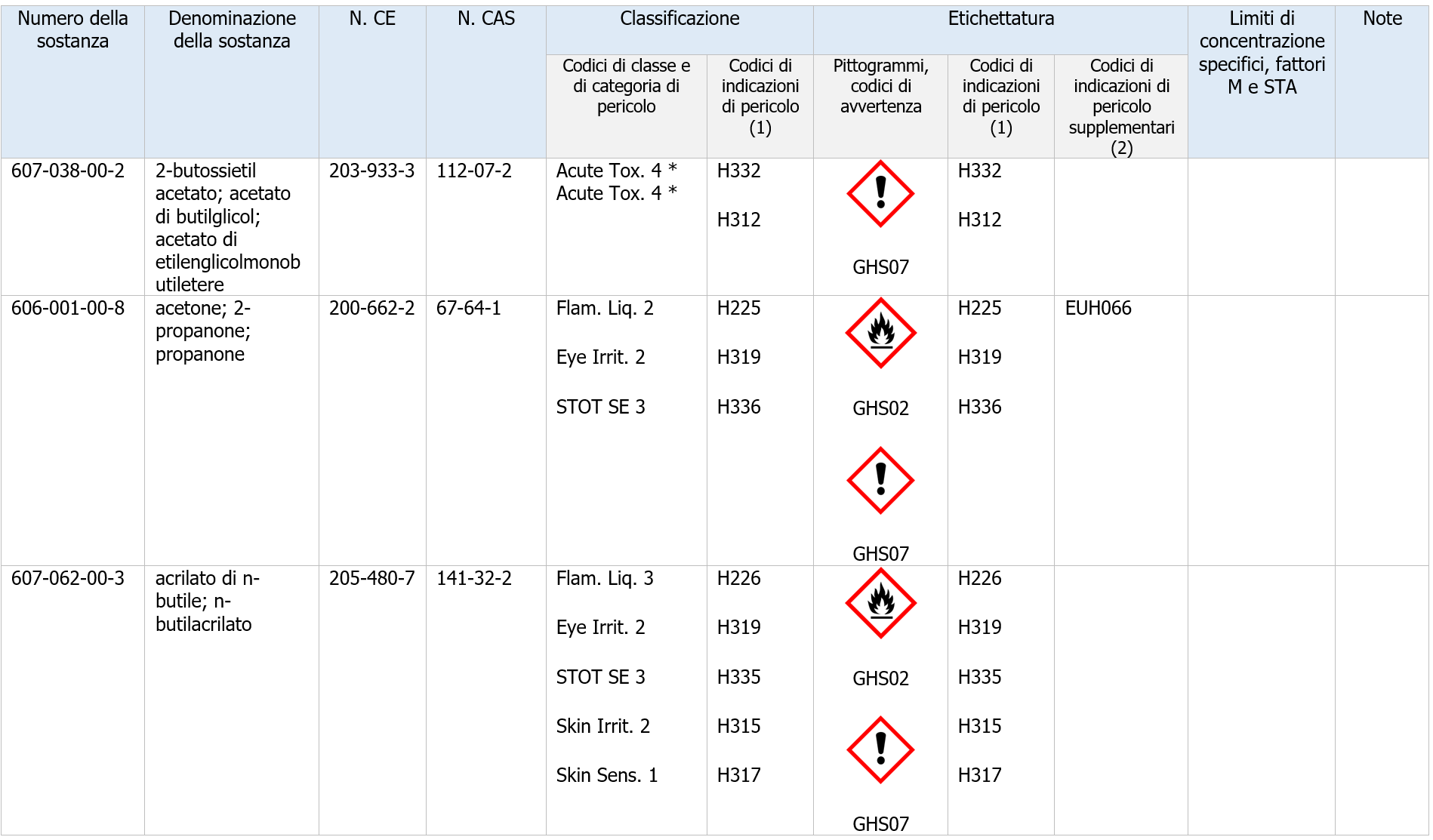 Vernici e pitture   quadro sicurezza Classificazione CLP