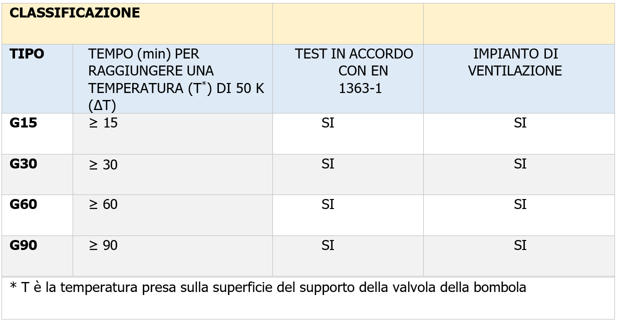 Armadi stoccaggio liquidi infiammabili e gas pressurizzati   Tabella 2