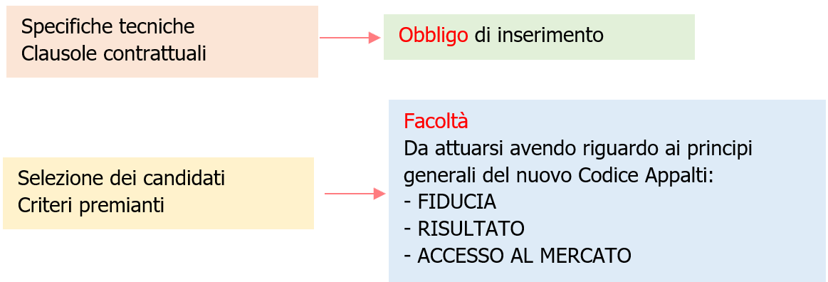 CAM obbligatori e criteri premianti   Schema 1