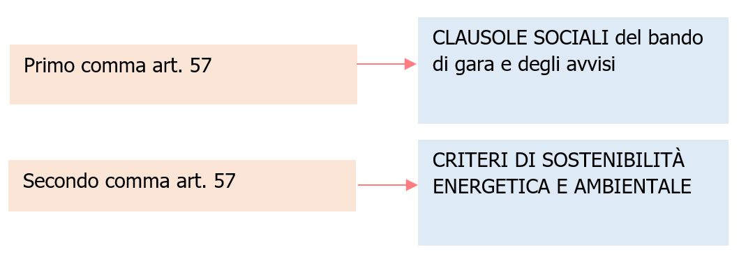 CAM obbligatori e criteri premianti   Schema 2