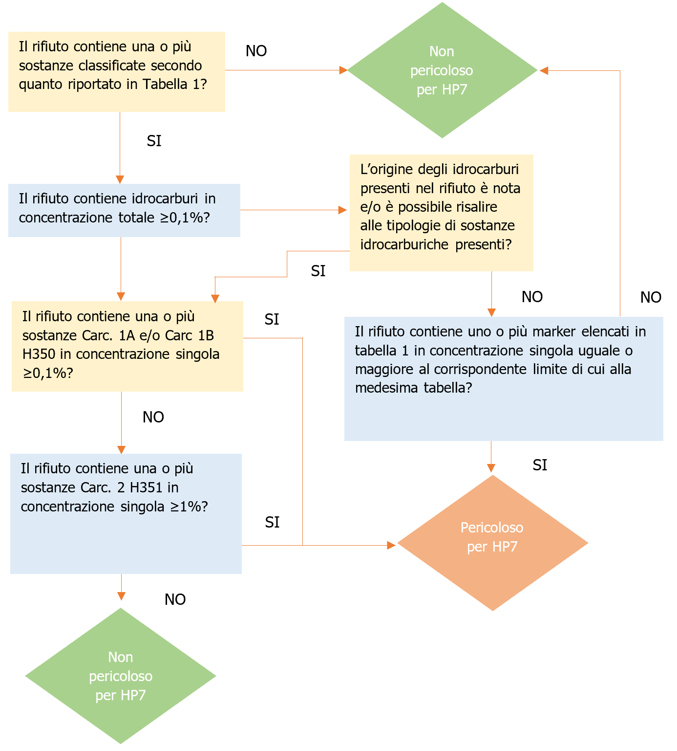 Classificazione rifiuti contenenti idrocarburi Quadro normativo Schema