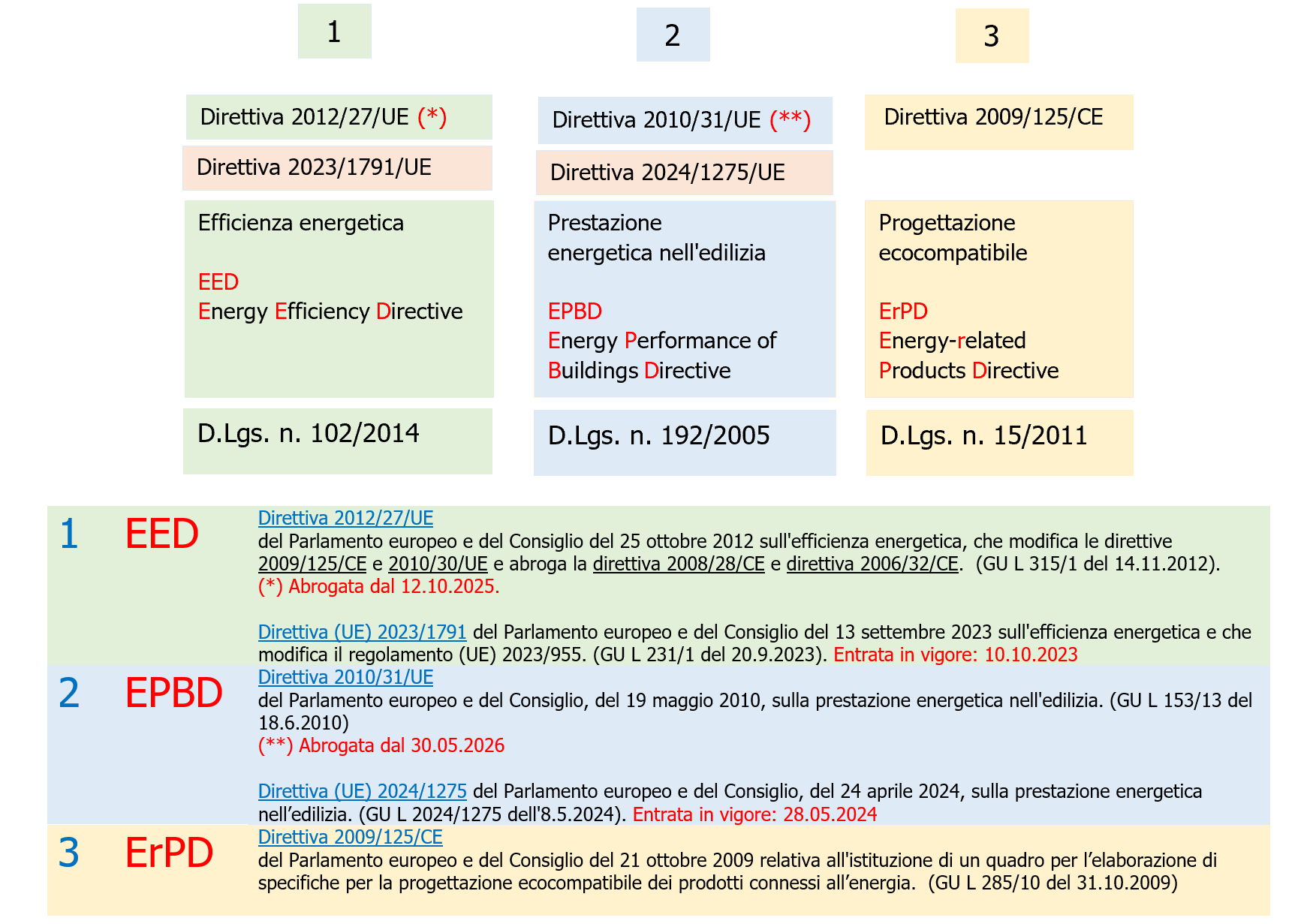 Direttive Efficienza Energetica con Acronimi e Recepimenti IT