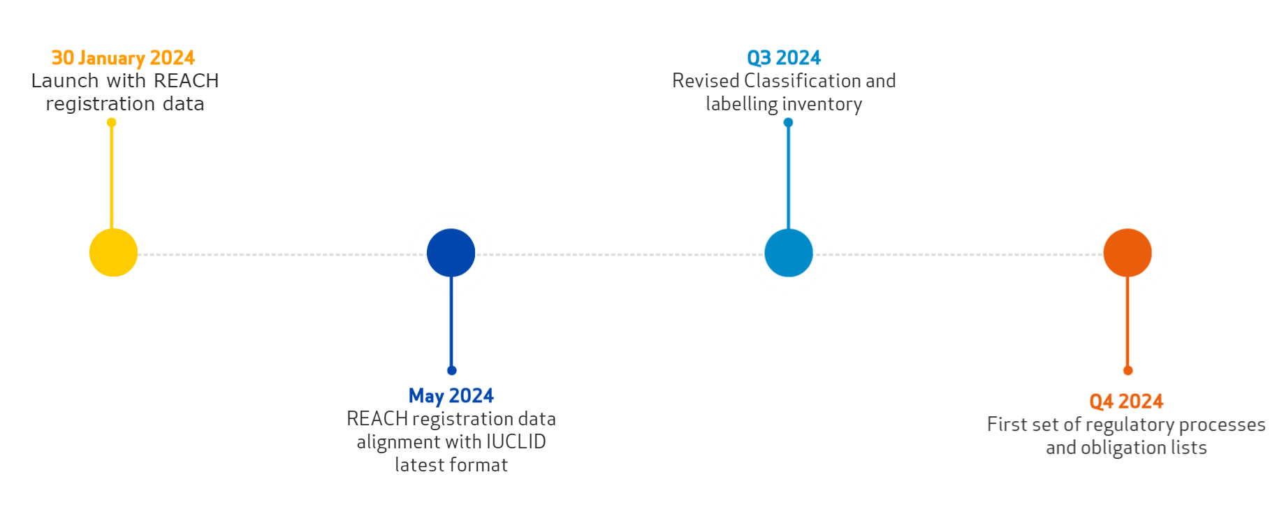 ECHA CHEM   Database sostanze pericolose   Timeline