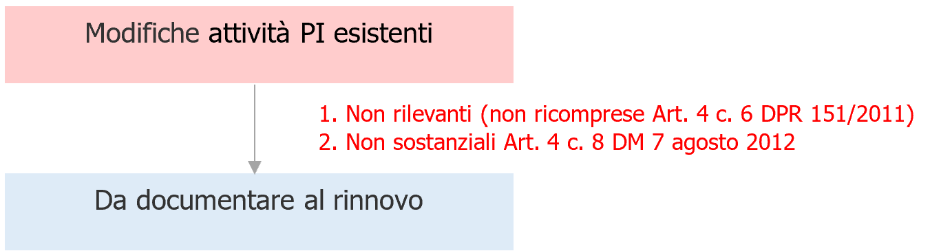 Fig 1   Documentazione modifiche di non aggravio o non sostanziali al Rinnovo